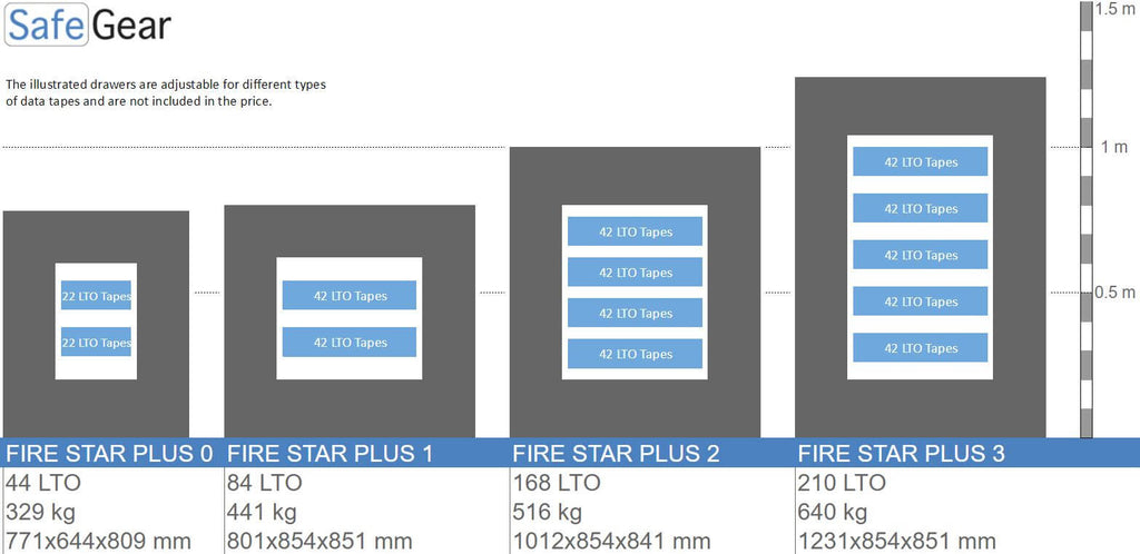 Fire Star Plus 2 Coffre De Données (168 LTO) résistant au feu - Classe I de résistance à l’effraction / Test au feu 120 min